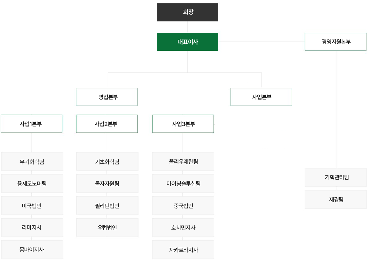 조직도